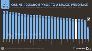 16
GLOBAL
AVERAGE
ONLINE RESEARCH PRIOR TO A MAJOR PURCHASEOCT
2018 PERCENTAGE OF INTERNET USERS WHO ‘ALWAYS’ CONDUCT RESE...