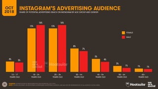 35
INSTAGRAM’S ADVERTISING AUDIENCE
SHARE OF POTENTIAL ADVERTISING REACH ON INSTAGRAM BY AGE GROUP AND GENDER
SOURCES: EXT...