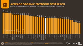 101
2019
JAN
SOURCE: LOCOWISE (JANUARY 2019). FIGURES REPRESENT AVERAGES FOR Q4 2018. *NOTE: FIGURES REPRESENT AVERAGES FOR A BROAD RANGE OF DIFFERENT PAGES. ON AVERAGE,
PAGES WITH LARGER AUDIENCES (I.E. GREATER NUMBERS OF ‘PAGE LIKES) WILL EXPERIENCE LOWER LEVELS OF ORGANIC REACH. ADVISORY: MANY LARGE BRAND PAGES WILL EXPERIENCE
SIGNIFICANTLY LOWER LEVELS OF REACH COMPARED TO THE AVERAGES QUOTED HERE.
7.9%
7.8%
7.8%
7.6%
7.6%
7.2%
7.1%
7.1%
7.1%
7.0%
6.9%
6.9%
6.9%
6.9%
6.6%
6.5%
6.5%
6.4%
6.4%
6.2%
6.2%
6.1%
6.0%
5.9%
5.9%
5.8%
5.8%
5.8%
5.7%
5.7%
5.7%
5.6%
5.5%
5.4%
5.4%
5.1%
5.1%
4.4%
4.3%
4.1%
4.0%
THAILAND
FRANCE
INDONESIA
VIETNAM
SPAIN
NEWZEALAND
HONGKONG
INDIA
U.A.E.
IRELAND
AUSTRALIA
U.K.
JAPAN
MEXICO
CANADA
SINGAPORE
GERMANY
SOUTHAFRICA
SWEDEN
EGYPT
NETHERLANDS
SWITZERLAND
WORLDWIDE
CHINA
BRAZIL
ITALY
SAUDIARABIA
AUSTRIA
PHILIPPINES
U.S.A.
TURKEY
KENYA
SOUTHKOREA
POLAND
ARGENTINA
COLOMBIA
BELGIUM
PORTUGAL
MALAYSIA
NIGERIA
TAIWAN
BASED ON THE AVERAGE REACH OF A FACEBOOK PAGE* POST COMPARED TO THE POSTING PAGE’S TOTAL PAGE LIKES
AVERAGE ORGANIC FACEBOOK POST REACH
 