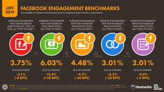 102
2019
JAN
SOURCE: LOCOWISE (JANUARY 2019). FIGURES REPRESENT AVERAGES FOR Q4 2018. ‘Q-O-Q CHANGE’ FIGURES REPRESENT QUARTER-ON-QUARTER CHANGE vs. Q3 2018. *NOTE: FIGURES
REPRESENT AVERAGES FOR A BROAD RANGE OF DIFFERENT PAGES. ON AVERAGE, PAGES WITH LARGER AUDIENCES (I.E. GREATER NUMBERS OF ‘PAGE LIKES’) WILL EXPERIENCE LOWER LEVELS OF
ENGAGEMENT. ADVISORY: MANY LARGE BRAND PAGES WILL EXPERIENCE SIGNIFICANTLY LOWER LEVELS OF ENGAGEMENT COMPARED TO THE AVERAGES QUOTED HERE.
THE NUMBER OF PEOPLE WHO ENGAGE WITH A FACEBOOK PAGE’S POSTS vs. PAGE REACH
FACEBOOK ENGAGEMENT BENCHMARKS
Q-O-Q CHANGE:Q-O-Q CHANGE:Q-O-Q CHANGE:Q-O-Q CHANGE:Q-O-Q CHANGE:
AVERAGE ENGAGEMENT
RATE FOR FACEBOOK
PAGE STATUS POSTS
(ALL TYPES OF PAGE*)
AVERAGE ENGAGEMENT
RATE FOR FACEBOOK
PAGE LINK POSTS
(ALL TYPES OF PAGE*)
AVERAGE ENGAGEMENT
RATE FOR FACEBOOK
PAGE PHOTO POSTS
(ALL TYPES OF PAGE*)
AVERAGE ENGAGEMENT
RATE FOR FACEBOOK
PAGE VIDEO POSTS
(ALL TYPES OF PAGE*)
AVERAGE ENGAGEMENT
RATE FOR FACEBOOK
PAGE POSTS (ALL TYPES OF
POST, ALL TYPES OF PAGE*)
3.75% 6.03% 4.48% 3.01% 2.01%
-2.1%
(-8 BPS)
+3.4%
(+20 BPS)
-4.2%
(-20 BPS)
-6.2%
(-20 BPS)
-0.9%
(-2 BPS)
 