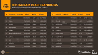 111
2019
JAN
SOURCE: EXTRAPOLATION OF INSTAGRAM DATA (JANUARY 2019); KEPIOS ANALYSIS. ‘QOQ’ FIGURES REPRESENT THE QUARTER-ON-QUARTER GROWTH vs. OCTOBER 2018.
BASED ON INSTAGRAM’S ADDRESSABLE ADVERTISING AUDIENCE
INSTAGRAM REACH RANKINGS
01 U.S.A. 120,000,000 0% [UNCHANGED]
02 INDIA 75,000,000 +5.6% +4,000,000
03 BRAZIL 69,000,000 +6.2% +4,000,000
04 INDONESIA 62,000,000 +5.1% +3,000,000
05 TURKEY 38,000,000 +2.7% +1,000,000
06 RUSSIAN FEDERATION 37,000,000 +15.6% +5,000,000
07 JAPAN 27,000,000 +12.5% +3,000,000
08 U.K. 24,000,000 +4.3% +1,000,000
09 MEXICO 22,000,000 +4.8% +1,000,000
10 GERMANY 20,000,000 +5.3% +1,000,000
11 ITALY 19,000,000 0% [UNCHANGED]
12 FRANCE 17,000,000 +6.3% +1,000,000
13 ARGENTINA 16,000,000 0% [UNCHANGED]
14 SPAIN 15,000,000 0% [UNCHANGED]
15= CANADA 13,000,000 0% [UNCHANGED]
15= SOUTH KOREA 13,000,000 +8.3% +1,000,000
15= SAUDI ARABIA 13,000,000 +8.3% +1,000,000
15= THAILAND 13,000,000 0% [UNCHANGED]
19= COLOMBIA 12,000,000 +9.1% +1,000,000
19= MALAYSIA 12,000,000 0% [UNCHANGED]
# COUNTRY / TERRITORY REACH ▲QOQ ▲QOQ# COUNTRY / TERRITORY REACH ▲QOQ ▲QOQ
 
