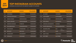 114
2019
JAN
SOURCE: BASED ON DATA FROM INSTAGRAM (JANUARY 2019).
INSTAGRAM ACCOUNTS WITH THE GREATEST NUMBER OF FOLLOWERS
TOP INSTAGRAM ACCOUNTS
11 LEO MESSI @LEOMESSI 106,700,000
12 JUSTIN BIEBER @JUSTINBIEBER 104,100,000
13 KENDALL JENNER @KENDALLJENNER 102,600,000
14 NICKI MINAJ @NICKIMINAJ 97,800,000
15 NATIONAL GEOGRAPHIC @NATGEO 97,700,000
16 KHLOÉ KARDASHIAN @KHLOEKARDASHIAN 85,300,000
17 JENNIFER LOPEZ @JLO 85,200,000
18 NIKE @NIKE 84,000,000
19 MILEY CYRUS @MILEYCYRUS 80,500,000
20 KATY PERRY @KATYPERRY 74,700,000
# ACCOUNT HANDLE FOLLOWERS# ACCOUNT HANDLE FOLLOWERS
01 INSTAGRAM @INSTAGRAM 276,500,000
02 CRISTIANO RONALDO @CRISTIANO 151,900,000
03 SELENA GOMEZ @SELENAGOMEZ 144,500,000
04 ARIANA GRANDE @ARIANAGRANDE 143,000,000
05 DWAYNE JOHNSON @THEROCK 129,000,000
06 KIM KARDASHIAN @KIMKARDASHIAN 125,200,000
07 KYLIE JENNER @KYLIEJENNER 124,500,000
08 BEYONCÉ @BEYONCE 123,000,000
09 TAYLOR SWIFT @TAYLORSWIFT 114,100,000
10 NEYMAR JR. @NEYMARJR 109,900,000
 
