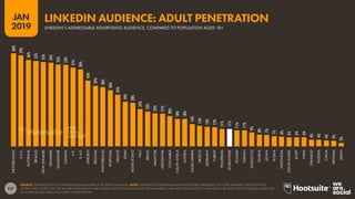 137
2019
JAN
SOURCE: EXTRAPOLATION OF LINKEDIN DATA (JANUARY 2019); KEPIOS ANALYSIS. NOTE: LINKEDIN’S ADVERTISING AUDIENCE FIGURES ARE BASED ON TOTAL MEMBERS, NOT MONTHLY
ACTIVE USERS. NOTE THAT THE ‘ELIGIBLE POPULATION’ FOR LINKEDIN REFERS TO ADULTS AGED 18 AND ABOVE, AND NOT ADULTS AGED 13 AND ABOVE, AS USED FOR THE ELIGIBLE AUDIENCES
OF OTHER SOCIAL MEDIA PLATFORMS IN THIS REPORT.
60%
59%
56%
55%
55%
54%
53%
53%
51%
50%
43%
39%
38%
36%
33%
29%
28%
24%
23%
22%
21%
20%
18%
18%
14%
13%
13%
12%
11%
11%
11%
11%
9%
8%
7%
7%
6%
6%
6%
6%
4%
4%
4%
4%
2%
NETHERLANDS
U.S.A.
AUSTRALIA
IRELAND
NEWZEALAND
DENMARK
SINGAPORE
CANADA
U.K.
U.A.E.
SWEDEN
BELGIUM
SWITZERLAND
PORTUGAL
FRANCE
SPAIN
HONGKONG
ITALY
BRAZIL
MALAYSIA
ARGENTINA
COLOMBIA
SOUTHAFRICA
AUSTRIA
SAUDIARABIA
MEXICO
GERMANY
TURKEY
PHILIPPINES
WORLDWIDE
POLAND
TAIWAN
MOROCCO
GHANA
KENYA
RUSSIA
INDONESIA
SOUTHKOREA
EGYPT
INDIA
THAILAND
NIGERIA
CHINA
VIETNAM
JAPAN
LINKEDIN’S ADDRESSABLE ADVERTISING AUDIENCE, COMPARED TO POPULATION AGED 18+
LINKEDIN AUDIENCE: ADULT PENETRATION
 