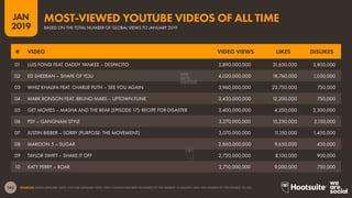 143
2019
JAN
SOURCES: DBASE (JANUARY 2019); YOUTUBE (JANUARY 2019). VIEW COUNTS HAVE BEEN ROUNDED TO THE NEAREST 10 MILLION; LIKES AND DISLIKES TO THE NEAREST 50,000.
BASED ON THE TOTAL NUMBER OF GLOBAL VIEWS TO JANUARY 2019
MOST-VIEWED YOUTUBE VIDEOS OF ALL TIME
# VIDEO VIDEO VIEWS LIKES DISLIKES
01 LUIS FONSI FEAT. DADDY YANKEE – DESPACITO 5,890,000,000 31,600,000 3,800,000
02 ED SHEERAN – SHAPE OF YOU 4,020,000,000 18,760,000 1,050,000
03 WHIZ KHALIFA FEAT. CHARLIE PUTH – SEE YOU AGAIN 3,960,000,000 22,750,000 750,000
04 MARK RONSON FEAT. BRUNO MARS – UPTOWN FUNK 3,430,000,000 12,200,000 750,000
05 GET MOVIES – MASHA AND THE BEAR (EPISODE 17): RECIPE FOR DISASTER 3,400,000,000 4,250,000 2,300,000
06 PSY – GANGNAM STYLE 3,270,000,000 15,250,000 2,150,000
07 JUSTIN BIEBER – SORRY (PURPOSE: THE MOVEMENT) 3,070,000,000 11,150,000 1,450,000
08 MAROON 5 – SUGAR 2,860,000,000 9,650,000 450,000
09 TAYLOR SWIFT – SHAKE IT OFF 2,720,000,000 8,100,000 900,000
10 KATY PERRY – ROAR 2,710,000,000 9,000,000 750,000
 