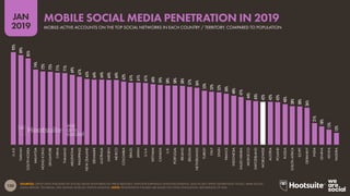 150
2019
JAN
SOURCES: LATEST DATA PUBLISHED BY SOCIAL MEDIA PLATFORMS VIA PRESS RELEASES, INVESTOR EARNINGS ANNOUNCEMENTS, AND IN SELF-SERVE ADVERTISING TOOLS; ARAB SOCIAL
MEDIA REPORT; TECHRASA; NIKI AGHAEI; ROSE.RU; KEPIOS ANALYSIS. NOTE: PENETRATION FIGURES ARE BASED ON TOTAL POPULATION, REGARDLESS OF AGE.
92%
89%
85%
74%
72%
72%
71%
71%
69%
67%
65%
64%
64%
64%
64%
62%
61%
61%
61%
60%
59%
58%
58%
58%
57%
56%
53%
52%
52%
50%
48%
47%
44%
43%
42%
42%
42%
40%
38%
38%
36%
21%
18%
15%
12%
U.A.E.
TAIWAN
SOUTHKOREA
MALAYSIA
HONGKONG
SINGAPORE
CHINA
THAILAND
ARGENTINA
PHILIPPINES
NEWZEALAND
DENMARK
AUSTRALIA
SWEDEN
MEXICO
COLOMBIA
BRAZIL
JAPAN
U.S.A.
VIETNAM
CANADA
U.K.
PORTUGAL
IRELAND
BELGIUM
NETHERLANDS
TURKEY
ITALY
SPAIN
FRANCE
INDONESIA
SAUDIARABIA
MOROCCO
SWITZERLAND
WORLDWIDE
AUSTRIA
POLAND
RUSSIA
SOUTHAFRICA
EGYPT
GERMANY
INDIA
GHANA
KENYA
NIGERIA
MOBILE-ACTIVE ACCOUNTS ON THE TOP SOCIAL NETWORKS IN EACH COUNTRY / TERRITORY, COMPARED TO POPULATION
MOBILE SOCIAL MEDIA PENETRATION IN 2019
 