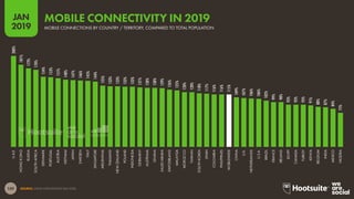 159
2019
JAN
SOURCE: GSMA INTELLIGENCE (Q4 2018).
200%
181%
172%
170%
154%
153%
151%
148%
147%
146%
145%
144%
135%
133%
133%
133%
133%
131%
130%
130%
129%
126%
125%
120%
120%
118%
117%
116%
116%
115%
109%
107%
106%
106%
102%
99%
98%
93%
93%
93%
91%
88%
87%
84%
75%
U.A.E.
HONGKONG
RUSSIA
SOUTHAFRICA
DENMARK
PORTUGAL
AUSTRIA
VIETNAM
JAPAN
SWEDEN
ITALY
SINGAPORE
ARGENTINA
THAILAND
NEWZEALAND
POLAND
INDONESIA
GERMANY
AUSTRALIA
GHANA
SAUDIARABIA
SWITZERLAND
MALAYSIA
MOROCCO
TAIWAN
SOUTHKOREA
SPAIN
COLOMBIA
PHILIPPINES
WORLDWIDE
CHINA
U.K.
NETHERLANDS
U.S.A.
BRAZIL
FRANCE
IRELAND
EGYPT
CANADA
TURKEY
KENYA
BELGIUM
INDIA
MEXICO
NIGERIA
MOBILE CONNECTIONS BY COUNTRY / TERRITORY, COMPARED TO TOTAL POPULATION
MOBILE CONNECTIVITY IN 2019
 