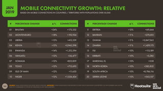 162
2019
JAN
SOURCE: GSMA INTELLIGENCE (Q4 2018); KEPIOS ANALYSIS. ADVISORY: GSMA INTELLIGENCE HAS REVISED ITS DATA SINCE OUR DIGITAL 2018 REPORTS, SO THE NUMBERS MAY NOT BE
DIRECTLY COMPARABLE TO THOSE WE PUBLISHED IN LAST YEAR’S REPORTS.
BASED ON MOBILE CONNECTIONS IN COUNTRIES / TERRITORIES WITH POPULATIONS OVER 50,000
MOBILE CONNECTIVITY GROWTH: RELATIVE
11 ERITREA +12% +69,644
12 BAHRAIN +11% +270,815
13 GHANA +11% +3,847,263
14 ZAMBIA +11% +1,429,173
15 FIJI +10% +113,189
16 KIRIBATI +10% +5,282
17 MARSHALL IS. +10% +558
18 NORTH KOREA +10% +385,832
19 SOUTH AFRICA +10% +8,786,116
20 SIERRA LEONE +10% +543,107
01 BHUTAN +24% +172,252
02 MONTENEGRO +18% +192,934
03 LIBERIA +15% +412,239
04 KENYA +15% +5,945,298
05 RWANDA +14% +1,212,594
06 VANUATU +12% +36,477
07 SOMALIA +12% +823,859
08 TOGO +12% +715,695
09 ISLE OF MAN +12% +11,633
10 NIGER +12% +1,026,424
# PERCENTAGE CHANGE ▲% CONNECTIONS# PERCENTAGE CHANGE ▲% CONNECTIONS
 