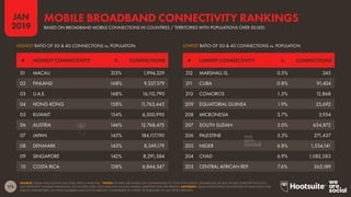 173
2019
JAN
SOURCE: GSMA INTELLIGENCE (Q4 2018); KEPIOS ANALYSIS. *NOTES: FIGURES ARE BASED ON COMPARISONS TO TOTAL POPULATION, REGARDLESS OF AGE. MOBILE SUBSCRIPTIONS DO
NOT REPRESENT UNIQUE INDIVIDUALS, SO FIGURES OVER 100% INDICATE MULTIPLE MOBILE SUBSCRIPTIONS PER PERSON. ADVISORY: GSMA INTELLIGENCE HAS REVISED ITS DATA SINCE OUR
DIGITAL 2018 REPORTS, SO THESE NUMBERS MAY NOT BE DIRECTLY COMPARABLE TO THOSE WE PUBLISHED IN LAST YEAR’S REPORTS.
BASED ON BROADBAND MOBILE CONNECTIONS IN COUNTRIES / TERRITORIES WITH POPULATIONS OVER 50,000
MOBILE BROADBAND CONNECTIVITY RANKINGS
# HIGHEST CONNECTIVITY % CONNECTIONS # LOWEST CONNECTIVITY % CONNECTIONS
212 MARSHALL IS. 0.5% 245
211 CUBA 0.8% 91,424
210 COMOROS 1.5% 12,868
209 EQUATORIAL GUINEA 1.9% 25,692
208 MICRONESIA 3.7% 3,954
207 SOUTH SUDAN 5.0% 654,872
206 PALESTINE 5.3% 271,437
205 NIGER 6.8% 1,554,141
204 CHAD 6.9% 1,082,583
203 CENTRAL AFRICAN REP. 7.6% 365,189
01 MACAU 313% 1,994,329
02 FINLAND 168% 9,337,379
03 U.A.E. 168% 16,112,790
04 HONG KONG 158% 11,765,445
05 KUWAIT 154% 6,500,995
06 AUSTRIA 146% 12,768,475
07 JAPAN 145% 184,117,190
08 DENMARK 143% 8,249,179
09 SINGAPORE 142% 8,291,584
10 COSTA RICA 138% 6,844,347
LOWEST RATIO OF 3G & 4G CONNECTIONS vs. POPULATIONHIGHEST RATIO OF 3G & 4G CONNECTIONS vs. POPULATION
 