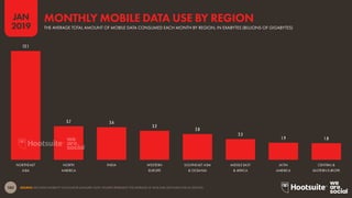 180
2019
JAN
SOURCE: ERICSSON MOBILITY CALCULATOR (JANUARY 2019). FIGURES REPRESENT THE AVERAGE OF 2018 AND 2019 DATA FOR ALL DEVICES.
12.1
NORTHEAST
ASIA
3.7
NORTH
AMERICA
3.6
INDIA
3.2
WESTERN
EUROPE
2.8
SOUTHEAST ASIA
& OCEANIA
2.3
MIDDLE EAST
& AFRICA
1.9
LATIN
AMERICA
1.8
CENTRAL &
EASTERN EUROPE
THE AVERAGE TOTAL AMOUNT OF MOBILE DATA CONSUMED EACH MONTH BY REGION, IN EXABYTES (BILLIONS OF GIGABYTES)
MONTHLY MOBILE DATA USE BY REGION
 