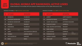 184
2019
JAN
SOURCE: APP ANNIE (JANUARY 2019). BASED ON COMBINED DATA FOR ANDROID AND IPHONE DEVICES.
NOTE: DOES NOT INCLUDE DATA FOR DOWNLOADS FROM THIRD-PARTY ANDROID STORES.
GLOBAL RANKINGS OF TOP MOBILE APPS AND GAMES BY AVERAGE MONTHLY ACTIVE USERS THROUGHOUT 2018
GLOBAL MOBILE APP RANKINGS: ACTIVE USERS
# APP NAME DEVELOPER# APP NAME DEVELOPER
RANKING OF MOBILE GAMES BY MONTHLY ACTIVE USERSRANKING OF MOBILE APPS BY MONTHLY ACTIVE USERS
01 ANIPOP HAPPY ELEMENTS
02 HONOUR OF KINGS TENCENT
03 CANDY CRUSH SAGA ACTIVISION BLIZZARD
04 CLASH OF CLANS SUPERCELL
05 PUBG: EXCITING BATTLEFIELD TENCENT
06 PUBG MOBILE TENCENT
07 CLASH ROYALE SUPERCELL
08 POKÉMON GO NIANTIC
09 SUBWAY SURFERS KILOO
10 HELIX JUMP VOODOO
01 FACEBOOK FACEBOOK
02 WHATSAPP MESSENGER FACEBOOK
03 FACEBOOK MESSENGER FACEBOOK
04 WECHAT TENCENT
05 INSTAGRAM FACEBOOK
06 QQ TENCENT
07 ALIPAY ANT FINANCIAL SERVICES
08 TAOBAO ALIBABA GROUP
09 WIFI MASTER KEY LINKSURE
10 BAIDU BAIDU
 