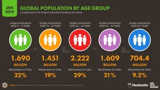 26
2019
JAN
SOURCES: EXTRAPOLATED FROM DATA FROM THE UNITED NATIONS AND THE U.S. CENSUS BUREAU (BOTH JANUARY 2019).
A CLOSER LOOK AT THE WORLD’S POPULATION BY BROAD AGE GROUP
GLOBAL POPULATION BY AGE GROUP
PERCENTAGE OF TOTAL:PERCENTAGE OF TOTAL:PERCENTAGE OF TOTAL:PERCENTAGE OF TOTAL:PERCENTAGE OF TOTAL:
GLOBAL POPULATION
AGED 65+ YEARS
GLOBAL POPULATION
AGED 45 – 64 YEARS
GLOBAL POPULATION
AGED 25 – 44 YEARS
GLOBAL POPULATION
AGED 13 – 24 YEARS
GLOBAL POPULATION
AGED 0 – 12 YEARS
1.690 1.451 2.222 1.609 704.4
BILLION BILLION BILLION BILLION MILLION
22% 19% 29% 21% 9.2%
 