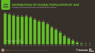 27
2019
JAN
SOURCES: BASED ON DATA FROM THE UNITED NATIONS; THE U.S. CENSUS BUREAU (BOTH ACCESSED JANUARY 2019).
666
646
625
604 601 608
584
536
494 485
439
367
318
254
180
127
82
42
16 3.9 0.6
0-4 5-9 10-14 15-19 20-24 25-29 30-34 35-39 40-44 45-49 50-54 55-59 60-64 65-69 70-74 75-79 80-84 85-89 90-94 95-99 100+
THE WORLD’S TOTAL POPULATION DETAILED BY FIVE-YEAR AGE GROUPS, IN MILLIONS
DISTRIBUTION OF GLOBAL POPULATION BY AGE
 
