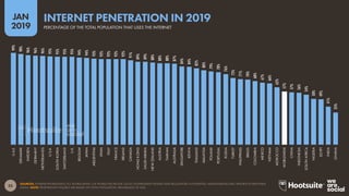 35
2019
JAN
SOURCES: INTERNETWORLDSTATS; ITU; WORLD BANK; CIA WORLD FACTBOOK; LOCAL GOVERNMENT BODIES AND REGULATORY AUTHORITIES; MIDEASTMEDIA.ORG; REPORTS IN REPUTABLE
MEDIA. NOTE: PENETRATION FIGURES ARE BASED ON TOTAL POPULATION, REGARDLESS OF AGE.
99%
98%
96%
96%
96%
95%
95%
95%
95%
94%
94%
93%
93%
92%
92%
92%
91%
89%
89%
88%
88%
88%
87%
84%
84%
82%
80%
79%
78%
76%
72%
71%
70%
68%
67%
66%
62%
57%
57%
56%
54%
50%
49%
41%
35%
U.A.E.
DENMARK
SWEDEN
GERMANY
NETHERLANDS
U.S.A.
SOUTHKOREA
SWITZERLAND
U.K.
BELGIUM
JAPAN
ARGENTINA
SPAIN
ITALY
FRANCE
IRELAND
CANADA
HONGKONG
SAUDIARABIA
NEWZEALAND
AUSTRIA
TAIWAN
AUSTRALIA
SINGAPORE
KENYA
THAILAND
MALAYSIA
POLAND
PORTUGAL
RUSSIA
TURKEY
PHILIPPINES
BRAZIL
COLOMBIA
MEXICO
VIETNAM
MOROCCO
WORLDWIDE
CHINA
INDONESIA
SOUTHAFRICA
NIGERIA
EGYPT
INDIA
GHANA
PERCENTAGE OF THE TOTAL POPULATION THAT USES THE INTERNET
INTERNET PENETRATION IN 2019
 