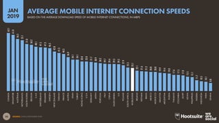 50
2019
JAN
SOURCE: OOKLA (DECEMBER 2018).
63.1
61.0
56.5
55.1
51.0
50.2
48.1
47.5
47.3
46.5
42.8
41.3
40.3
36.9
34.1
34.1
32.0
32.0
31.7
30.9
30.2
29.7
29.4
29.3
29.2
27.9
25.5
25.1
22.1
21.6
21.2
20.8
20.8
19.9
19.4
19.0
17.6
17.5
17.0
15.5
15.1
11.7
10.5
10.1
8.8
CANADA
SINGAPORE
AUSTRALIA
NETHERLANDS
SOUTHKOREA
BELGIUM
U.A.E.
SWITZERLAND
DENMARK
SWEDEN
NEWZEALAND
TAIWAN
FRANCE
AUSTRIA
SPAIN
TURKEY
HONGKONG
U.S.A.
GERMANY
JAPAN
PORTUGAL
ITALY
CHINA
SAUDIARABIA
U.K.
POLAND
SOUTHAFRICA
WORLDWIDE
IRELAND
VIETNAM
BRAZIL
MEXICO
MOROCCO
MALAYSIA
ARGENTINA
RUSSIA
THAILAND
COLOMBIA
EGYPT
KENYA
PHILIPPINES
NIGERIA
INDONESIA
INDIA
GHANA
BASED ON THE AVERAGE DOWNLOAD SPEED OF MOBILE INTERNET CONNECTIONS, IN MBPS
AVERAGE MOBILE INTERNET CONNECTION SPEEDS
 