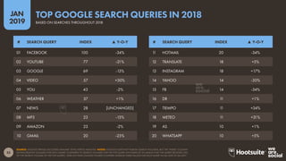 55
2019
JAN
SOURCE: GOOGLE TRENDS (ACCESSED JANUARY 2019); KEPIOS ANALYSIS. NOTES: GOOGLE DOES NOT PUBLISH SEARCH VOLUMES, BUT THE ‘INDEX’ COLUMN
SHOWS RELATIVE VOLUMES FOR EACH QUERY COMPARED TO SEARCH VOLUMES FOR THE TOP QUERY (AN INDEX OF 50 MEANS THAT THE QUERY RECEIVED 50%
OF THE SEARCH VOLUME OF THE TOP QUERY). YEAR-ON-YEAR CHANGE FIGURES COMPARE AVERAGE INDEX VALUES FOR EACH QUERY IN Q4 2018 TO Q4 2017.
BASED ON SEARCHES THROUGHOUT 2018
TOP GOOGLE SEARCH QUERIES IN 2018
# SEARCH QUERY INDEX ▲ Y-O-Y # SEARCH QUERY INDEX ▲ Y-O-Y
11 HOTMAIL 20 -34%
12 TRANSLATE 18 +5%
13 INSTAGRAM 18 +17%
14 YAHOO 14 -30%
15 FB 14 -34%
16 DR 11 +1%
17 TIEMPO 11 +34%
18 METEO 11 +31%
19 AS 10 +1%
20 WHATSAPP 10 +5%
01 FACEBOOK 100 -34%
02 YOUTUBE 77 -21%
03 GOOGLE 69 -13%
04 VIDEO 57 +30%
05 YOU 43 -2%
06 WEATHER 37 +1%
07 NEWS 28 [UNCHANGED]
08 MP3 23 -15%
09 AMAZON 23 -2%
10 GMAIL 20 -25%
 