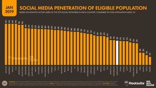 69
2019
JAN
SOURCES: LATEST DATA PUBLISHED BY SOCIAL MEDIA PLATFORMS VIA PRESS RELEASES, INVESTOR EARNINGS ANNOUNCEMENTS, AND IN SELF-SERVE ADVERTISING TOOLS; ARAB SOCIAL
MEDIA REPORT; TECHRASA; NIKI AGHAEI; ROSE.RU; KEPIOS ANALYSIS. NOTE: PENETRATION FIGURES ARE BASED ON ADULT POPULATIONS AGED 13 AND ABOVE. ADVISORY: ‘ELIGIBLE
PENETRATION’ FIGURES HAVE BEEN CAPPED AT 99%, BUT IN SOME COUNTRIES / TERRITORIES, THE FIGURES REPORTED BY INDIVIDUAL PLATFORMS EXCEED THE TOTAL ELIGIBLE POPULATION.
99%
99%
99%
99%
96%
96%
89%
87%
87%
87%
86%
86%
86%
85%
85%
84%
84%
83%
82%
81%
80%
80%
80%
78%
77%
75%
74%
71%
69%
69%
69%
67%
60%
59%
58%
57%
57%
57%
54%
53%
52%
30%
29%
24%
19%
MALAYSIA
PHILIPPINES
TAIWAN
U.A.E.
ARGENTINA
SOUTHKOREA
SINGAPORE
HONGKONG
SAUDIARABIA
MEXICO
COLOMBIA
THAILAND
NEWZEALAND
AUSTRALIA
SWEDEN
CHINA
U.S.A.
DENMARK
IRELAND
BRAZIL
VIETNAM
U.K.
TURKEY
CANADA
BELGIUM
NETHERLANDS
PORTUGAL
INDONESIA
SPAIN
FRANCE
JAPAN
ITALY
MOROCCO
SWITZERLAND
WORLDWIDE
RUSSIA
AUSTRIA
EGYPT
POLAND
SOUTHAFRICA
GERMANY
INDIA
GHANA
KENYA
NIGERIA
BASED ON MONTHLY ACTIVE USERS OF THE TOP SOCIAL NETWORKS IN EACH COUNTRY, COMPARED TO TOTAL POPULATION AGED 13+
SOCIAL MEDIA PENETRATION OF ELIGIBLE POPULATION
 