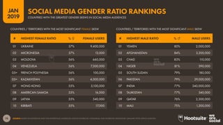 75
2019
JAN
SOURCE: BASED ON FACEBOOK DATA FOR ADVERTISING AUDIENCES ACROSS FACEBOOK, INSTAGRAM, AND FACEBOOK MESSENGER (JANUARY 2019); KEPIOS ANALYSIS.
COUNTRIES WITH THE GREATEST GENDER SKEWS IN SOCIAL MEDIA AUDIENCES
SOCIAL MEDIA GENDER RATIO RANKINGS
# HIGHEST MALE RATIO % ♂ MALE USERS# HIGHEST FEMALE RATIO % ♀ FEMALE USERS
01 YEMEN 85% 2,000,000
02 AFGHANISTAN 84% 3,200,000
03 CHAD 83% 110,000
04 NIGER 81% 390,000
05 SOUTH SUDAN 79% 180,000
06 PAKISTAN 79% 29,000,000
07 INDIA 77% 240,000,000
08 TAJIKISTAN 77% 340,000
09 QATAR 76% 2,300,000
10 MALI 75% 1,200,000
01 UKRAINE 57% 9,400,000
02 MICRONESIA 57% 13,000
03 MOLDOVA 56% 660,000
04 VENEZUELA 56% 7,300,000
05= FRENCH POLYNESIA 56% 100,000
05= KAZAKHSTAN 56% 4,000,000
07 HONG KONG 55% 3,100,000
08 AMERICAN SAMOA 55% 16,000
09 LATVIA 55% 540,000
10 KIRIBATI 55% 17,000
COUNTRIES / TERRITORIES WITH THE MOST SIGNIFICANT MALE SKEWCOUNTRIES / TERRITORIES WITH THE MOST SIGNIFICANT FEMALE SKEW
 