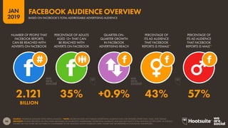 86
2019
JAN
SOURCE: FACEBOOK (JANUARY 2019); KEPIOS ANALYSIS. *NOTE: FACEBOOK DOES NOT PUBLISH ADVERTISING AUDIENCE DATA FOR GENDERS OTHER THAN ‘MALE’ AND ‘FEMALE’.
ADVISORY: FIGURES REPORTED ON THIS CHART ARE BASED ON FACEBOOK’S ADDRESSABLE ADVERTISING AUDIENCE, AND MAY NOT MATCH TOTAL MONTHLY ACTIVE USERS. AS A RESULT,
FIGURES ON THIS CHART ARE NOT DIRECTLY COMPARABLE TO THE ‘MONTHLY ACTIVE FACEBOOK USERS’ FIGURE THAT WE REPORTED IN OUR DIGITAL 2018 REPORTS.
BASED ON FACEBOOK’S TOTAL ADDRESSABLE ADVERTISING AUDIENCE
FACEBOOK AUDIENCE OVERVIEW
PERCENTAGE OF
ITS AD AUDIENCE
THAT FACEBOOK
REPORTS IS MALE*
PERCENTAGE OF
ITS AD AUDIENCE
THAT FACEBOOK
REPORTS IS FEMALE*
QUARTER-ON-
QUARTER GROWTH
IN FACEBOOK
ADVERTISING REACH
PERCENTAGE OF ADULTS
AGED 13+ THAT CAN
BE REACHED WITH
ADVERTS ON FACEBOOK
NUMBER OF PEOPLE THAT
FACEBOOK REPORTS
CAN BE REACHED WITH
ADVERTS ON FACEBOOK
2.121 35% +0.9% 43% 57%
BILLION
 