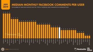 98
2019
JAN
SOURCE: FACEBOOK (JANUARY 2019).
9 9 9 9
7 7 7 7
6 6 6 6 6 6 6 6 6
5 5 5 5 5 5 5
4 4 4 4 4
3 3 3 3 3 3 3 3
2 2 2 2
1 1 1
AUSTRALIA
BRAZIL
DENMARK
NEWZEALAND
BELGIUM
PHILIPPINES
SWEDEN
U.K.
ARGENTINA
CANADA
EGYPT
IRELAND
MEXICO
NETHERLANDS
NIGERIA
THAILAND
U.S.A.
FRANCE
INDONESIA
ITALY
KENYA
PORTUGAL
SOUTHAFRICA
VIETNAM
AUSTRIA
COLOMBIA
MALAYSIA
U.A.E.
WORLDWIDE
GERMANY
GHANA
INDIA
MOROCCO
POLAND
SPAIN
SWITZERLAND
TAIWAN
HONGKONG
SAUDIARABIA
SINGAPORE
TURKEY
JAPAN
RUSSIA
SOUTHKOREA
THE NUMBER OF TIMES EACH MONTH THAT THE ‘TYPICAL’ FACEBOOK USER COMMENTS ON FACEBOOK POSTS
MEDIAN MONTHLY FACEBOOK COMMENTS PER USER
 