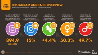 108
2019
JAN
SOURCE: INSTAGRAM (JANUARY 2019); KEPIOS ANALYSIS. NOTES: INSTAGRAM DOES NOT REPORT AUDIENCE NUMBERS FOR GEND...