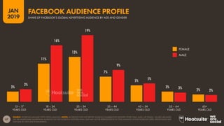 88
2019
JAN
SOURCE: FACEBOOK (JANUARY 2019); KEPIOS ANALYSIS. NOTES: FACEBOOK DOES NOT REPORT AUDIENCE NUMBERS FOR GENDERS...