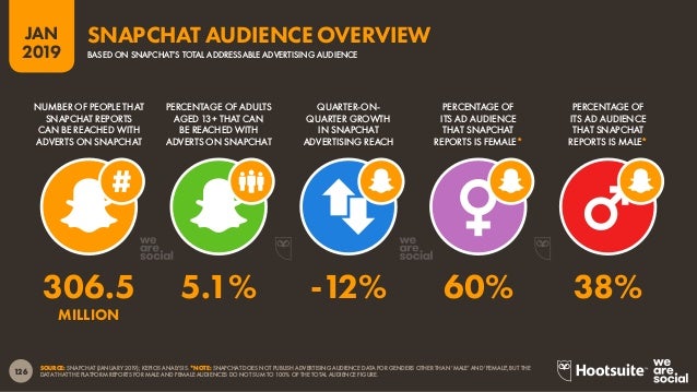 Snapchat audience overview