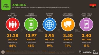 15
2019
JAN
SOURCES: POPULATION: UNITED NATIONS; U.S. CENSUS BUREAU. MOBILE: GSMA INTELLIGENCE. INTERNET: INTERNETWORLDSTATS; ITU; WORLD BANK; CIA WORLD FACTBOOK; EUROSTAT;
LOCAL GOVERNMENT BODIES AND REGULATORY AUTHORITIES; MIDEASTMEDIA.ORG; REPORTS IN REPUTABLE MEDIA. SOCIAL MEDIA: PLATFORMS’ SELF-SERVE ADVERTISING TOOLS; PRESS
RELEASES AND INVESTOR EARNINGS ANNOUNCEMENTS; ARAB SOCIAL MEDIA REPORT; TECHRASA; NIKI AGHAEI; ROSE.RU. (ALL LATEST AVAILABLE DATA IN JANUARY 2019).
THE ESSENTIAL HEADLINE DATA YOU NEED TO UNDERSTAND MOBILE, INTERNET, AND SOCIAL MEDIA USE
ANGOLA
31.28 13.97 5.95 3.50 3.40
MILLION MILLION MILLION MILLION MILLION
66% 45% 19% 11% 11%
TOTAL
POPULATION
MOBILE
SUBSCRIPTIONS
INTERNET
USERS
ACTIVE SOCIAL
MEDIA USERS
MOBILE SOCIAL
MEDIA USERS
URBANISATION: vs. POPULATION: PENETRATION: PENETRATION: PENETRATION:
 