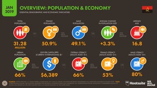 17
2019
JAN
SOURCES: UNITED NATIONS; U.S. CENSUS BUREAU; WORLD BANK; IMF; UNESCO; UNICEF; CIA WORLD FACTBOOK; PEW RESEARCH (ALL LATEST DATA AVAILABLE IN JANUARY 2019). *NOTE:
‘INTERNATIONAL DOLLARS’ ARE NOTIONAL MEASURES THAT PROVIDE A CONSISTENT BASIS FOR COMPARISON. AN ‘INTERNATIONAL DOLLAR’ WOULD BUY A COMPARABLE AMOUNT OF
GOODS AND SERVICES IN THE CITED COUNTRY THAT A U.S. DOLLAR WOULD BUY IN THE UNITED STATES.
OVERVIEW: POPULATION & ECONOMY
ESSENTIAL DEMOGRAPHIC AND ECONOMIC INDICATORS
66% $6,389 66% 53% 80%
31.28 50.9% 49.1% +3.3% 16.8
MILLION
TOTAL
POPULATION
FEMALE
POPULATION
MALE
POPULATION
ANNUAL CHANGE
IN POPULATION SIZE
MEDIAN
AGE
URBAN
POPULATION
GDP PER CAPITA (PPP)
(CURRENT INTERNATIONAL $)*
OVERALL LITERACY
(ADULTS AGED 15+)
FEMALE LITERACY
(ADULTS AGED 15+)
MALE LITERACY
(ADULTS AGED 15+)
 
