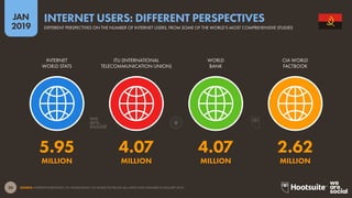 20
2019
JAN
SOURCE: INTERNETWORLDSTATS; ITU; WORLD BANK; CIA WORLD FACTBOOK (ALL LATEST DATA AVAILABLE IN JANUARY 2019).
INTERNET USERS: DIFFERENT PERSPECTIVES
DIFFERENT PERSPECTIVES ON THE NUMBER OF INTERNET USERS, FROM SOME OF THE WORLD’S MOST COMPREHENSIVE STUDIES
5.95 4.07 4.07 2.62
MILLION MILLION MILLION MILLION
INTERNET
WORLD STATS
ITU (INTERNATIONAL
TELECOMMUNICATION UNION)
WORLD
BANK
CIA WORLD
FACTBOOK
 