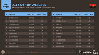 21
2019
JAN
SOURCE: ALEXA (JANUARY 2019). NOTES: ‘TIME / DAY’ FIGURES REPRESENT ALEXA’S ESTIMATES OF THE AVERAGE DAILY AMOUNT OF TIME THAT VISITORS SPEND ON THE SITE FOR DAYS
WHEN THEY VISIT THE SITE, MEASURED IN MINUTES AND SECONDS. ADVISORY: SOME WEBSITES FEATURED IN THIS RANKING MAY CONTAIN ADULT CONTENT. PLEASE USE CAUTION WHEN
VISITING UNKNOWN WEBSITES.
ALEXA’S TOP WEBSITES
RANKING OF WEBSITES BY THE NUMBER OF VISITORS AND TOTAL PAGE VIEWS
11 MSN.COM 03M 40S 2.48
12 GOOGLE.COM.BR 07M 06S 8.43
13 ABOLA.PT 12M 02S 4.78
14 FBCDN.NET 03M 55S 2.73
15 SAPO.AO 04M 36S 2.65
16 CLUB-K.NET 03M 55S 1.13
17 JW.ORG 06M 51S 5.93
18 MICROSOFT.COM 02M 53S 2.55
19 POPADS.NET 00M 54S 1.53
20 XVIDEOS.COM 14M 42S 10.70
01 GOOGLE.COM 07M 42S 9.54
02 YOUTUBE.COM 08M 47S 5.02
03 FACEBOOK.COM 09M 43S 4.03
04 GOOGLE.CO.AO 07M 05S 6.78
05 LIVE.COM 03M 53S 3.76
06 YAHOO.COM 04M 01S 3.60
07 BLOGSPOT.COM 03M 07S 2.43
08 WIKIPEDIA.ORG 04M 15S 3.15
09 OLX.CO.AO 14M 57S 11.40
10 MEDIAFIRE.COM 02M 26S 2.31
# WEBSITE TIME / DAY PAGES / VISIT # WEBSITE TIME / DAY PAGES / VISIT
 