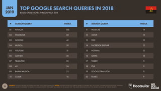 22
2019
JAN
SOURCE: GOOGLE TRENDS (ACCESSED JANUARY 2019); KEPIOS ANALYSIS. NOTES: GOOGLE DOES NOT PUBLISH SEARCH VOLUMES, BUT THE ‘INDEX’ COLUMN SHOWS RELATIVE VOLUMES
FOR EACH QUERY COMPARED TO SEARCH VOLUMES FOR THE TOP QUERY (AN INDEX OF 50 MEANS THAT THE QUERY RECEIVED 50% OF THE SEARCH VOLUME OF THE TOP QUERY).
TOP GOOGLE SEARCH QUERIES IN 2018
BASED ON SEARCHES THROUGHOUT 2018
11 MUSICAS 14
12 AMOR 13
13 FREE 12
14 FACEBOOK ENTRAR 12
15 HOTMAIL 12
16 GMAIL 12
17 TUBIDY 11
18 OLX 11
19 GOOGLE TRADUTOR 11
20 FILMES 9
01 ANGOLA 100
02 FACEBOOK 60
03 GOOGLE 42
04 MUSICA 39
05 YOUTUBE 31
06 LUANDA 26
07 TRADUTOR 25
08 AS 24
09 BAIXAR MUSICA 23
10 CLUB K 16
# SEARCH QUERY INDEX # SEARCH QUERY INDEX
 