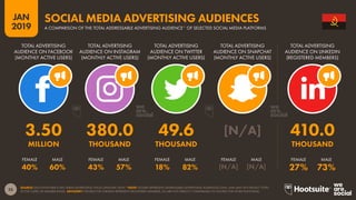 25
2019
JAN
SOURCE: EACH PLATFORM’S SELF-SERVE ADVERTISING TOOLS (JANUARY 2019). *NOTE: FIGURES REPRESENT ADDRESSABLE ADVERTISING AUDIENCES ONLY, AND MAY NOT REFLECT TOTAL
ACTIVE USERS OR MEMBER BASES. ADVISORY: FIGURES FOR LINKEDIN REPRESENT REGISTERED MEMBERS, SO ARE NOT DIRECTLY COMPARABLE TO FIGURES FOR OTHER PLATFORMS.
SOCIAL MEDIA ADVERTISING AUDIENCES
A COMPARISON OF THE TOTAL ADDRESSABLE ADVERTISING AUDIENCE* OF SELECTED SOCIAL MEDIA PLATFORMS
40% 60% 43% 57% 18% 82% [N/A] [N/A] 27% 73%
3.50 380.0 49.6 [N/A] 410.0
MILLION THOUSAND THOUSAND THOUSAND
TOTAL ADVERTISING
AUDIENCE ON FACEBOOK
(MONTHLY ACTIVE USERS)
TOTAL ADVERTISING
AUDIENCE ON INSTAGRAM
(MONTHLY ACTIVE USERS)
TOTAL ADVERTISING
AUDIENCE ON TWITTER
(MONTHLY ACTIVE USERS)
TOTAL ADVERTISING
AUDIENCE ON SNAPCHAT
(MONTHLY ACTIVE USERS)
TOTAL ADVERTISING
AUDIENCE ON LINKEDIN
(REGISTERED MEMBERS)
FEMALE FEMALEFEMALEFEMALEFEMALEMALE MALEMALEMALEMALE
 