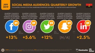 26
2019
JAN
SOURCE: EACH PLATFORM’S SELF-SERVE ADVERTISING TOOLS (JANUARY 2019). *NOTE: FIGURES REPRESENT ADDRESSABLE ADVERTISING AUDIENCES ONLY, AND MAY NOT REFLECT TOTAL
ACTIVE USERS OR MEMBER BASES. ADVISORY: FIGURES FOR LINKEDIN REPRESENT REGISTERED MEMBERS, SO ARE NOT DIRECTLY COMPARABLE TO FIGURES FOR OTHER PLATFORMS.
SOCIAL MEDIA AUDIENCES: QUARTERLY GROWTH
THE QUARTERLY CHANGE IN THE TOTAL ADDRESSABLE ADVERTISING AUDIENCES* OF SELECTED SOCIAL MEDIA PLATFORMS
+13% +5.6% +12% [N/A] +2.5%
QUARTERLY CHANGE IN
THE TOTAL ADVERTISING
AUDIENCE ON FACEBOOK
(MONTHLY ACTIVE USERS)
QUARTERLY CHANGE IN
THE TOTAL ADVERTISING
AUDIENCE ON INSTAGRAM
(MONTHLY ACTIVE USERS)
QUARTERLY CHANGE IN
THE TOTAL ADVERTISING
AUDIENCE ON TWITTER
(MONTHLY ACTIVE USERS)
QUARTERLY CHANGE IN
THE TOTAL ADVERTISING
AUDIENCE ON SNAPCHAT
(MONTHLY ACTIVE USERS)
QUARTERLY CHANGE IN
THE TOTAL ADVERTISING
AUDIENCE ON LINKEDIN
(REGISTERED MEMBERS)
 