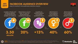 27
2019
JAN
SOURCE: FACEBOOK (JANUARY 2019); KEPIOS ANALYSIS. *NOTE: FACEBOOK DOES NOT PUBLISH ADVERTISING AUDIENCE DATA FOR GENDERS OTHER THAN ‘MALE’ AND ‘FEMALE’.
ADVISORY: FIGURES REPORTED ON THIS CHART ARE BASED ON FACEBOOK’S ADDRESSABLE ADVERTISING AUDIENCE, AND MAY NOT MATCH TOTAL MONTHLY ACTIVE USERS. AS A RESULT,
FIGURES ON THIS CHART ARE NOT DIRECTLY COMPARABLE TO THE ‘MONTHLY ACTIVE FACEBOOK USERS’ FIGURE THAT WE REPORTED IN OUR DIGITAL 2018 REPORTS.
FACEBOOK AUDIENCE OVERVIEW
BASED ON FACEBOOK’S TOTAL ADDRESSABLE ADVERTISING AUDIENCE
3.50 20% +13% 40% 60%
MILLION
NUMBER OF PEOPLE THAT
FACEBOOK REPORTS
CAN BE REACHED WITH
ADVERTS ON FACEBOOK
PERCENTAGE OF ADULTS
AGED 13+ THAT CAN
BE REACHED WITH
ADVERTS ON FACEBOOK
QUARTER-ON-
QUARTER GROWTH
IN FACEBOOK
ADVERTISING REACH
PERCENTAGE OF
ITS AD AUDIENCE
THAT FACEBOOK
REPORTS IS FEMALE*
PERCENTAGE OF
ITS AD AUDIENCE
THAT FACEBOOK
REPORTS IS MALE*
 