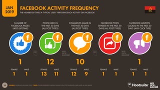 28
2019
JAN
SOURCE: FACEBOOK (JANUARY 2019). *NOTE: FIGURES REPRESENT MEDIAN VALUES FOR ACTIVE FACEBOOK USERS AGED 18 AND ABOVE.
FACEBOOK ACTIVITY FREQUENCY
THE NUMBER OF TIMES A ‘TYPICAL’ USER* PERFORMS EACH ACTIVITY ON FACEBOOK
1 1 13 11 12 9 1 1 1 1
1 12 10 1 1
NUMBER OF
FACEBOOK PAGES
LIKED (LIFETIME)
POSTS LIKED IN
THE PAST 30 DAYS
(ALL POST TYPES)
COMMENTS MADE IN
THE PAST 30 DAYS
(ALL POST TYPES)
FACEBOOK POSTS
SHARED IN THE PAST 30
DAYS (ALL POST TYPES)
FACEBOOK ADVERTS
CLICKED IN THE PAST 30
DAYS (ANY CLICK TYPE)
FEMALE FEMALEFEMALEFEMALEFEMALEMALE MALEMALEMALEMALE
 