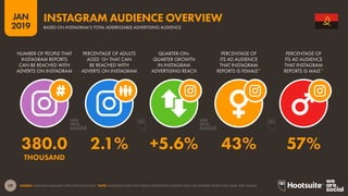 29
2019
JAN
SOURCE: INSTAGRAM (JANUARY 2019); KEPIOS ANALYSIS. *NOTE: INSTAGRAM DOES NOT PUBLISH ADVERTISING AUDIENCE DATA FOR GENDERS OTHER THAN ‘MALE’ AND ‘FEMALE’.
INSTAGRAM AUDIENCE OVERVIEW
BASED ON INSTAGRAM’S TOTAL ADDRESSABLE ADVERTISING AUDIENCE
380.0 2.1% +5.6% 43% 57%
THOUSAND
NUMBER OF PEOPLE THAT
INSTAGRAM REPORTS
CAN BE REACHED WITH
ADVERTS ON INSTAGRAM
PERCENTAGE OF ADULTS
AGED 13+ THAT CAN
BE REACHED WITH
ADVERTS ON INSTAGRAM
QUARTER-ON-
QUARTER GROWTH
IN INSTAGRAM
ADVERTISING REACH
PERCENTAGE OF
ITS AD AUDIENCE
THAT INSTAGRAM
REPORTS IS FEMALE*
PERCENTAGE OF
ITS AD AUDIENCE
THAT INSTAGRAM
REPORTS IS MALE*
 