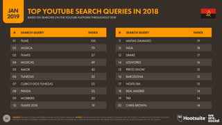 32
2019
JAN
SOURCE: GOOGLE TRENDS (ACCESSED JANUARY 2019); KEPIOS ANALYSIS. NOTES: GOOGLE DOES NOT PUBLISH SEARCH VOLUMES, BUT THE ‘INDEX’ COLUMN SHOWS RELATIVE VOLUMES
FOR EACH QUERY COMPARED TO SEARCH VOLUMES FOR THE TOP QUERY (AN INDEX OF 50 MEANS THAT THE QUERY RECEIVED 50% OF THE SEARCH VOLUME OF THE TOP QUERY).
TOP YOUTUBE SEARCH QUERIES IN 2018
BASED ON SEARCHES ON THE YOUTUBE PLATFORM THROUGHOUT 2018
11 MATIAS DAMASIO 19
12 NGA 18
13 DRAKE 17
14 LOUVORES 16
15 PRETO SHOW 15
16 BARCELONA 15
17 NOITE DIA 15
18 REAL MADRID 14
19 TRX 14
20 CHRIS BROWN 14
01 FILME 100
02 MUSICA 70
03 FILMES 57
04 MUSICAS 49
05 AMOR 42
06 TUNEZAS 33
07 CUBICO DOS TUNEZAS 23
08 PANDA 23
09 MOBBERS 20
10 FILMES 2018 19
# SEARCH QUERY INDEX # SEARCH QUERY INDEX
 