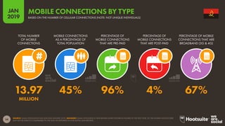 34
2019
JAN
SOURCE: GSMA INTELLIGENCE (Q4 2018 AND JANUARY 2019). ADVISORY: GSMA INTELLIGENCE HAVE REVISED SOME HISTORICAL FIGURES IN THE PAST YEAR, SO THE FIGURES SHOWN HERE
MAY NOT BE DIRECTLY COMPARABLE TO THE DATA WE REPORTED IN OUR DIGITAL 2018 REPORTS.
MOBILE CONNECTIONS BY TYPE
BASED ON THE NUMBER OF CELLULAR CONNECTIONS (NOTE: NOT UNIQUE INDIVIDUALS)
13.97 45% 96% 4% 67%
MILLION
TOTAL NUMBER
OF MOBILE
CONNECTIONS
MOBILE CONNECTIONS
AS A PERCENTAGE OF
TOTAL POPULATION
PERCENTAGE OF
MOBILE CONNECTIONS
THAT ARE PRE-PAID
PERCENTAGE OF
MOBILE CONNECTIONS
THAT ARE POST-PAID
PERCENTAGE OF MOBILE
CONNECTIONS THAT ARE
BROADBAND (3G & 4G)
 