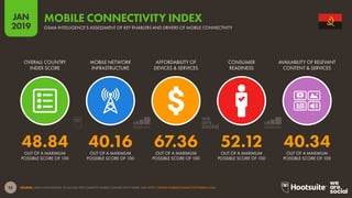 35
2019
JAN
SOURCE: GSMA INTELLIGENCE. TO ACCESS THE COMPLETE MOBILE CONNECTIVITY INDEX, VISIT HTTP://WWW.MOBILECONNECTIVITYINDEX.COM/
MOBILE CONNECTIVITY INDEX
GSMA INTELLIGENCE’S ASSESSMENT OF KEY ENABLERS AND DRIVERS OF MOBILE CONNECTIVITY
48.84 40.16 67.36 52.12 40.34
OVERALL COUNTRY
INDEX SCORE
MOBILE NETWORK
INFRASTRUCTURE
AFFORDABILITY OF
DEVICES & SERVICES
CONSUMER
READINESS
AVAILABILITY OF RELEVANT
CONTENT & SERVICES
OUT OF A MAXIMUM
POSSIBLE SCORE OF 100
OUT OF A MAXIMUM
POSSIBLE SCORE OF 100
OUT OF A MAXIMUM
POSSIBLE SCORE OF 100
OUT OF A MAXIMUM
POSSIBLE SCORE OF 100
OUT OF A MAXIMUM
POSSIBLE SCORE OF 100
 