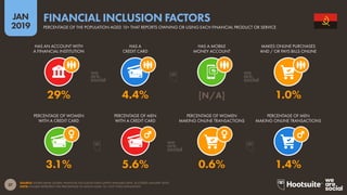 37
2019
JAN
SOURCE: WORLD BANK GLOBAL FINANCIAL INCLUSION DATA (LATEST AVAILABLE DATA, ACCESSED JANUARY 2019).
NOTE: FIGURES REPRESENT THE PERCENTAGE OF ADULTS AGED 15+, NOT TOTAL POPULATION.
FINANCIAL INCLUSION FACTORS
PERCENTAGE OF THE POPULATION AGED 15+ THAT REPORTS OWNING OR USING EACH FINANCIAL PRODUCT OR SERVICE
3.1% 5.6% 0.6% 1.4%
29% 4.4% [N/A] 1.0%
HAS AN ACCOUNT WITH
A FINANCIAL INSTITUTION
HAS A
CREDIT CARD
HAS A MOBILE
MONEY ACCOUNT
MAKES ONLINE PURCHASES
AND / OR PAYS BILLS ONLINE
PERCENTAGE OF WOMEN
WITH A CREDIT CARD
PERCENTAGE OF MEN
WITH A CREDIT CARD
PERCENTAGE OF WOMEN
MAKING ONLINE TRANSACTIONS
PERCENTAGE OF MEN
MAKING ONLINE TRANSACTIONS
 