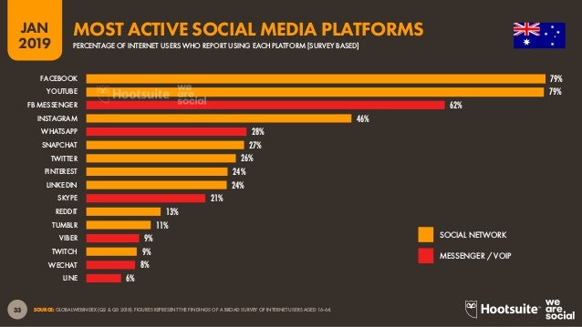 Digital 2019 Australia January 2019 V01
