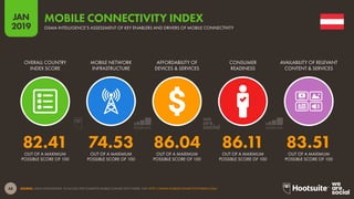 48
2019
JAN
SOURCE: GSMA INTELLIGENCE. TO ACCESS THE COMPLETE MOBILE CONNECTIVITY INDEX, VISIT HTTP://WWW.MOBILECONNECTIVITYINDEX.COM/
MOBILE CONNECTIVITY INDEX
GSMA INTELLIGENCE’S ASSESSMENT OF KEY ENABLERS AND DRIVERS OF MOBILE CONNECTIVITY
82.41 74.53 86.04 86.11 83.51
OVERALL COUNTRY
INDEX SCORE
MOBILE NETWORK
INFRASTRUCTURE
AFFORDABILITY OF
DEVICES & SERVICES
CONSUMER
READINESS
AVAILABILITY OF RELEVANT
CONTENT & SERVICES
OUT OF A MAXIMUM
POSSIBLE SCORE OF 100
OUT OF A MAXIMUM
POSSIBLE SCORE OF 100
OUT OF A MAXIMUM
POSSIBLE SCORE OF 100
OUT OF A MAXIMUM
POSSIBLE SCORE OF 100
OUT OF A MAXIMUM
POSSIBLE SCORE OF 100
 