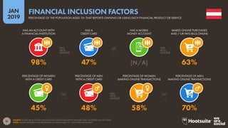 51
2019
JAN
SOURCE: WORLD BANK GLOBAL FINANCIAL INCLUSION DATA (LATEST AVAILABLE DATA, ACCESSED JANUARY 2019).
NOTE: FIGURES REPRESENT THE PERCENTAGE OF ADULTS AGED 15+, NOT TOTAL POPULATION.
FINANCIAL INCLUSION FACTORS
PERCENTAGE OF THE POPULATION AGED 15+ THAT REPORTS OWNING OR USING EACH FINANCIAL PRODUCT OR SERVICE
45% 48% 58% 70%
98% 47% [N/A] 63%
HAS AN ACCOUNT WITH
A FINANCIAL INSTITUTION
HAS A
CREDIT CARD
HAS A MOBILE
MONEY ACCOUNT
MAKES ONLINE PURCHASES
AND / OR PAYS BILLS ONLINE
PERCENTAGE OF WOMEN
WITH A CREDIT CARD
PERCENTAGE OF MEN
WITH A CREDIT CARD
PERCENTAGE OF WOMEN
MAKING ONLINE TRANSACTIONS
PERCENTAGE OF MEN
MAKING ONLINE TRANSACTIONS
 