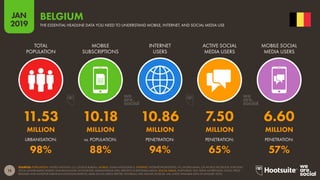 15
2019
JAN
SOURCES: POPULATION: UNITED NATIONS; U.S. CENSUS BUREAU. MOBILE: GSMA INTELLIGENCE. INTERNET: INTERNETWORLDSTATS; ITU; WORLD BANK; CIA WORLD FACTBOOK; EUROSTAT;
LOCAL GOVERNMENT BODIES AND REGULATORY AUTHORITIES; MIDEASTMEDIA.ORG; REPORTS IN REPUTABLE MEDIA. SOCIAL MEDIA: PLATFORMS’ SELF-SERVE ADVERTISING TOOLS; PRESS
RELEASES AND INVESTOR EARNINGS ANNOUNCEMENTS; ARAB SOCIAL MEDIA REPORT; TECHRASA; NIKI AGHAEI; ROSE.RU. (ALL LATEST AVAILABLE DATA IN JANUARY 2019).
THE ESSENTIAL HEADLINE DATA YOU NEED TO UNDERSTAND MOBILE, INTERNET, AND SOCIAL MEDIA USE
BELGIUM
11.53 10.18 10.86 7.50 6.60
MILLION MILLION MILLION MILLION MILLION
98% 88% 94% 65% 57%
TOTAL
POPULATION
MOBILE
SUBSCRIPTIONS
INTERNET
USERS
ACTIVE SOCIAL
MEDIA USERS
MOBILE SOCIAL
MEDIA USERS
URBANISATION: vs. POPULATION: PENETRATION: PENETRATION: PENETRATION:
 