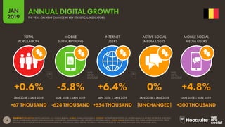16
2019
JAN
SOURCES: POPULATION: UNITED NATIONS; U.S. CENSUS BUREAU. MOBILE: GSMA INTELLIGENCE. INTERNET: INTERNETWORLDSTATS; ITU; WORLD BANK; CIA WORLD FACTBOOK; EUROSTAT;
LOCAL GOVERNMENT BODIES AND REGULATORY AUTHORITIES; MIDEASTMEDIA.ORG; REPORTS IN REPUTABLE MEDIA. SOCIAL MEDIA: PLATFORMS’ SELF-SERVE ADVERTISING TOOLS; PRESS
RELEASES AND INVESTOR EARNINGS ANNOUNCEMENTS; ARAB SOCIAL MEDIA REPORT; TECHRASA; NIKI AGHAEI; ROSE.RU. (ALL LATEST AVAILABLE DATA IN JANUARY 2019).
ANNUAL DIGITAL GROWTH
THE YEAR-ON-YEAR CHANGE IN KEY STATISTICAL INDICATORS
+0.6% -5.8% +6.4% 0% +4.8%
+67 THOUSAND -624 THOUSAND +654 THOUSAND [UNCHANGED] +300 THOUSAND
TOTAL
POPULATION
MOBILE
SUBSCRIPTIONS
INTERNET
USERS
ACTIVE SOCIAL
MEDIA USERS
MOBILE SOCIAL
MEDIA USERS
JAN 2018 – JAN 2019 JAN 2018 – JAN 2019 JAN 2018 – JAN 2019 JAN 2018 – JAN 2019 JAN 2018 – JAN 2019
 