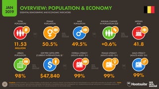 17
2019
JAN
SOURCES: UNITED NATIONS; U.S. CENSUS BUREAU; WORLD BANK; IMF; UNESCO; UNICEF; CIA WORLD FACTBOOK; PEW RESEARCH (ALL LATEST DATA AVAILABLE IN JANUARY 2019). *NOTE:
‘INTERNATIONAL DOLLARS’ ARE NOTIONAL MEASURES THAT PROVIDE A CONSISTENT BASIS FOR COMPARISON. AN ‘INTERNATIONAL DOLLAR’ WOULD BUY A COMPARABLE AMOUNT OF
GOODS AND SERVICES IN THE CITED COUNTRY THAT A U.S. DOLLAR WOULD BUY IN THE UNITED STATES.
OVERVIEW: POPULATION & ECONOMY
ESSENTIAL DEMOGRAPHIC AND ECONOMIC INDICATORS
98% $47,840 99% 99% 99%
11.53 50.5% 49.5% +0.6% 41.8
MILLION
TOTAL
POPULATION
FEMALE
POPULATION
MALE
POPULATION
ANNUAL CHANGE
IN POPULATION SIZE
MEDIAN
AGE
URBAN
POPULATION
GDP PER CAPITA (PPP)
(CURRENT INTERNATIONAL $)*
OVERALL LITERACY
(ADULTS AGED 15+)
FEMALE LITERACY
(ADULTS AGED 15+)
MALE LITERACY
(ADULTS AGED 15+)
 