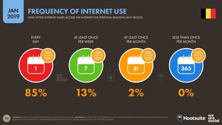 23
2019
JAN
SOURCE: GOOGLE CONSUMER BAROMETER (COLLECTED JANUARY 2018). ADVISORY: GOOGLE HAS NOT UPDATED ITS CONSUMER BAROMETER DATA SINCE OUR 2018 REPORTS, BUT WE
BELIEVE THAT THE DATASET STILL OFFERS REPRESENTATIVE INSIGHTS INTO DIGITAL BEHAVIOURS IN THE FEATURED MARKETS.
FREQUENCY OF INTERNET USE
HOW OFTEN INTERNET USERS ACCESS THE INTERNET FOR PERSONAL REASONS (ANY DEVICE)
1 7 31 365
85% 13% 2% 0%
EVERY
DAY
AT LEAST ONCE
PER WEEK
AT LEAST ONCE
PER MONTH
LESS THAN ONCE
PER MONTH
 
