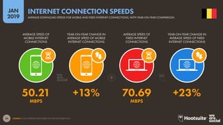 24
2019
JAN
SOURCE: OOKLA SPEEDTEST (DECEMBER 2018 AND DECEMBER 2017).
INTERNET CONNECTION SPEEDS
AVERAGE DOWNLOAD SPEEDS FOR MOBILE AND FIXED INTERNET CONNECTIONS, WITH YEAR-ON-YEAR COMPARISON
MBPSMBPS
50.21 +13% 70.69 +23%
AVERAGE SPEED OF
MOBILE INTERNET
CONNECTIONS
YEAR-ON-YEAR CHANGE IN
AVERAGE SPEED OF MOBILE
INTERNET CONNECTIONS
AVERAGE SPEED OF
FIXED INTERNET
CONNECTIONS
YEAR-ON-YEAR CHANGE IN
AVERAGE SPEED OF FIXED
INTERNET CONNECTIONS
 