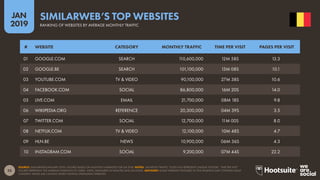 25
2019
JAN
SOURCE: SIMILARWEB (JANUARY 2019). FIGURES BASED ON MONTHLY AVERAGES FOR Q4 2018. NOTES: ‘MONTHLY TRAFFIC’ DOES NOT REPRESENT UNIQUE VISITORS. ‘TIME PER VISIT’
FIGURES REPRESENT THE AVERAGE DURATION OF USERS’ VISITS, MEASURED IN MINUTES AND SECONDS. ADVISORY: SOME WEBSITES FEATURED IN THIS RANKING MAY CONTAIN ADULT
CONTENT. PLEASE USE CAUTION WHEN VISITING UNKNOWN WEBSITES.
SIMILARWEB’S TOP WEBSITES
RANKING OF WEBSITES BY AVERAGE MONTHLY TRAFFIC
01 GOOGLE.COM SEARCH 110,600,000 12M 58S 13.3
02 GOOGLE.BE SEARCH 101,100,000 13M 08S 10.1
03 YOUTUBE.COM TV & VIDEO 90,100,000 27M 38S 10.6
04 FACEBOOK.COM SOCIAL 86,800,000 16M 20S 14.0
05 LIVE.COM EMAIL 21,700,000 08M 18S 9.8
06 WIKIPEDIA.ORG REFERENCE 20,300,000 04M 39S 3.5
07 TWITTER.COM SOCIAL 12,700,000 11M 00S 8.0
08 NETFLIX.COM TV & VIDEO 12,100,000 10M 48S 4.7
09 HLN.BE NEWS 10,900,000 06M 36S 4.3
10 INSTAGRAM.COM SOCIAL 9,200,000 07M 44S 22.2
# WEBSITE CATEGORY MONTHLY TRAFFIC TIME PER VISIT PAGES PER VISIT
 