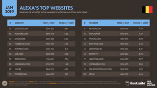 26
2019
JAN
SOURCE: ALEXA (JANUARY 2019). NOTES: ‘TIME / DAY’ FIGURES REPRESENT ALEXA’S ESTIMATES OF THE AVERAGE DAILY AMOUNT OF TIME THAT VISITORS SPEND ON THE SITE FOR DAYS
WHEN THEY VISIT THE SITE, MEASURED IN MINUTES AND SECONDS. ADVISORY: SOME WEBSITES FEATURED IN THIS RANKING MAY CONTAIN ADULT CONTENT. PLEASE USE CAUTION WHEN
VISITING UNKNOWN WEBSITES.
ALEXA’S TOP WEBSITES
RANKING OF WEBSITES BY THE NUMBER OF VISITORS AND TOTAL PAGE VIEWS
11 NETFLIX.COM 02M 04S 1.79
12 AMAZON.FR 06M 37S 7.27
13 YAHOO.COM 04M 01S 3.60
14 PORNHUB.COM 08M 43S 3.35
15 2DEHANDS.BE 09M 32S 8.27
16 TWITCH.TV 05M 36S 2.78
17 NIEUWSBLAD.BE 06M 38S 3.99
18 INSTAGRAM.COM 05M 47S 3.86
19 MICROSOFTONLINE.COM 00M 56S 1.89
20 VRT.BE 04M 57S 3.48
01 GOOGLE.COM 07M 42S 9.54
02 YOUTUBE.COM 08M 47S 5.02
03 GOOGLE.BE 05M 48S 8.04
04 FACEBOOK.COM 09M 43S 4.03
05 WIKIPEDIA.ORG 04M 15S 3.15
06 LIVE.COM 03M 53S 3.76
07 REDDIT.COM 11M 40S 7.54
08 LIVEJASMIN.COM 01M 29S 1.40
09 HLN.BE 08M 01S 4.35
10 TWITTER.COM 06M 23S 3.21
# WEBSITE TIME / DAY PAGES / VISIT # WEBSITE TIME / DAY PAGES / VISIT
 